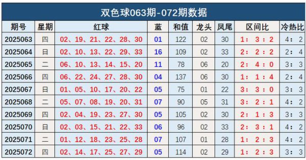 073期钱海峰双色球预测奖号：龙头凤尾冷热比
