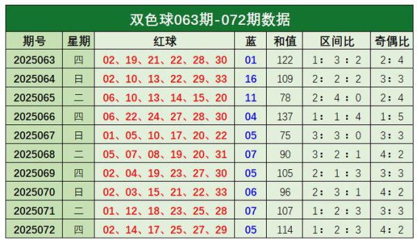 073期常青双色球预测奖号：区间比奇偶比和值分析
