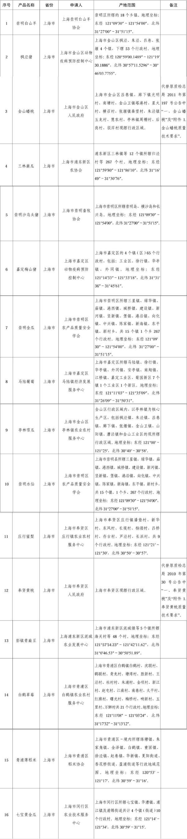 国度认证的“上海滋味”，16款地舆记号居品背后的产业升级