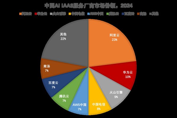 IDC最新文牍：2024中国AI基础环节商场份额，阿里云第一